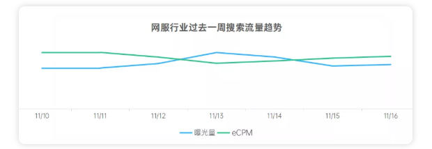 各行业在OPPO投放分发与搜索广告的流量趋势如何? 各行业在OPPO投放分发与搜索广告的流量趋势如何?
