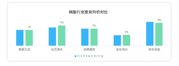 各行业在OPPO投放分发与搜索广告的流量趋势如何? 各行业在OPPO投放分发与搜索广告的流量趋势如何?
