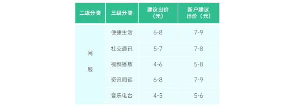 各行业在OPPO投放分发与搜索广告的流量趋势如何？