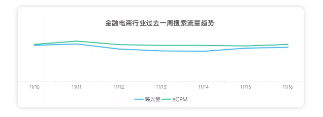 各行业在OPPO投放分发与搜索广告的流量趋势如何? 各行业在OPPO投放分发与搜索广告的流量趋势如何?