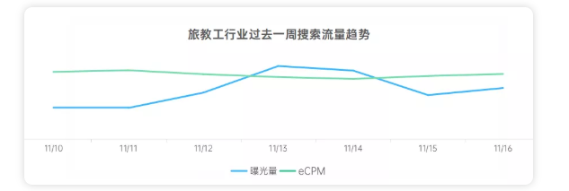 各行业在OPPO投放分发与搜索广告的流量趋势如何? 各行业在OPPO投放分发与搜索广告的流量趋势如何?