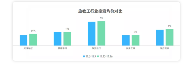 各行业在OPPO投放分发与搜索广告的流量趋势如何? 各行业在OPPO投放分发与搜索广告的流量趋势如何?