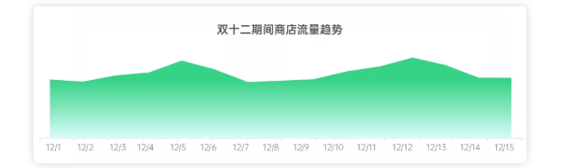 双十二期间OPPO广告主如何高效开启新一轮增长呢? 双十二期间OPPO广告主如何高效开启新一轮增长呢?