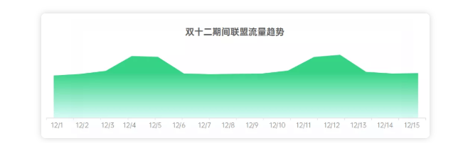 双十二期间OPPO广告主如何高效开启新一轮增长呢? 双十二期间OPPO广告主如何高效开启新一轮增长呢?