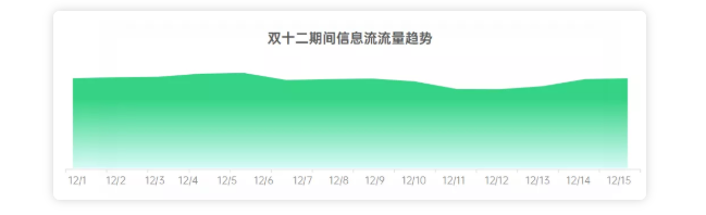 双十二期间OPPO广告主如何高效开启新一轮增长呢? 双十二期间OPPO广告主如何高效开启新一轮增长呢?
