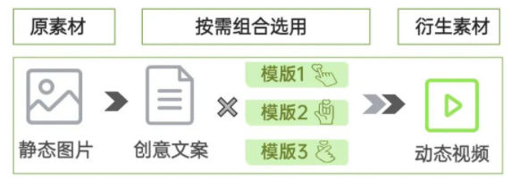 OPPO广告创意衍生视频一键出片,快抓住这波新的跑量密码! OPPO广告创意衍生视频一键出片,快抓住这波新的跑量密码!