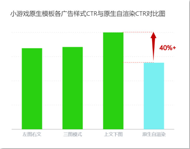 OPPO案例:|巧用原生模板广告,助力小游戏变现收入增长30%+ OPPO案例:|巧用原生模板广告,助力小游戏变现收入增长30%+