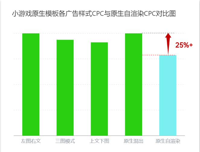 OPPO案例:|巧用原生模板广告,助力小游戏变现收入增长30%+ OPPO案例:|巧用原生模板广告,助力小游戏变现收入增长30%+