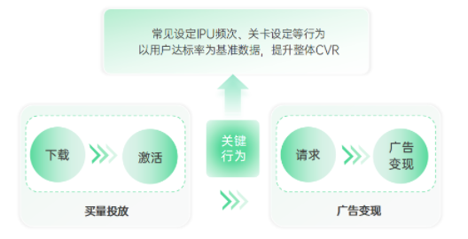 oppo广告的oCPX“关键行为”能力强势上线,助力IAA游戏首日ROI翻倍提升! oppo广告的oCPX“关键行为”能力强势上线,助力IAA游戏首日ROI翻倍提升!