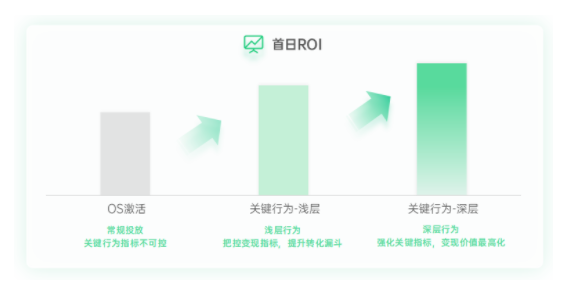 oppo广告的oCPX“关键行为”能力强势上线,助力IAA游戏首日ROI翻倍提升! oppo广告的oCPX“关键行为”能力强势上线,助力IAA游戏首日ROI翻倍提升!