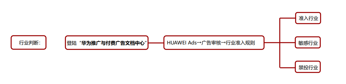 华为广告推广的开户流程与资质审核标准 华为广告推广的开户流程与资质审核标准