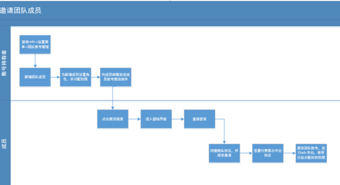 华为广告:管理团队账号 华为广告:管理团队账号