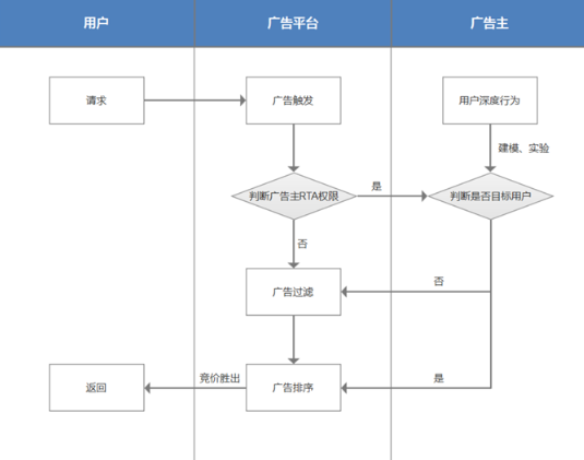 华为广告开户:RTA简介 华为广告开户:RTA简介
