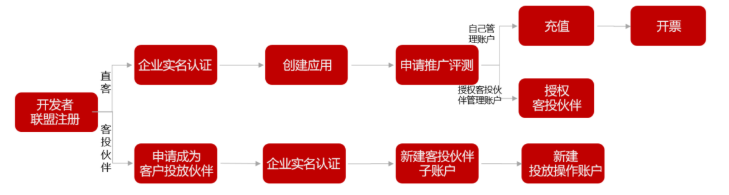 华为付费推广:直客操作指南 华为付费推广:直客操作指南