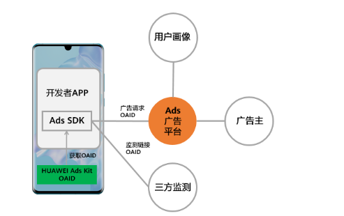 华为广告推广:场景介绍 华为广告推广:场景介绍