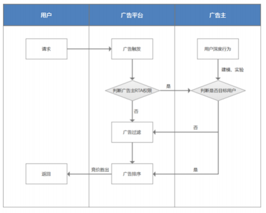 华为广告推广:智能出价 华为广告推广:智能出价