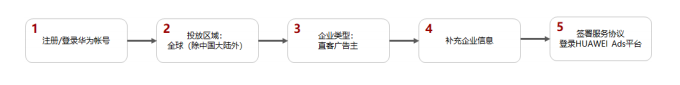 华为广告开户:企业注册地为非中国大陆区域时的直客注册流程! 华为广告开户:企业注册地为非中国大陆区域时的直客注册流程!