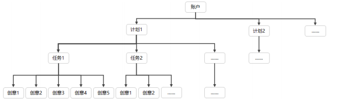 华为广告投放流程:创建竞价广告! 华为广告投放流程:创建竞价广告!