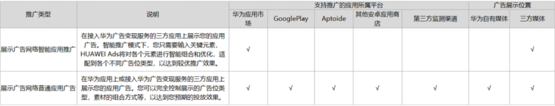 华为广告推广:Android App 促活与创建展示广告网络智能广告! 华为广告推广:Android App 促活与创建展示广告网络智能广告!