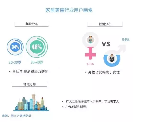 装修行业竞争激烈?这个投放案例供你参考 装修行业竞争激烈?这个投放案例供你参考