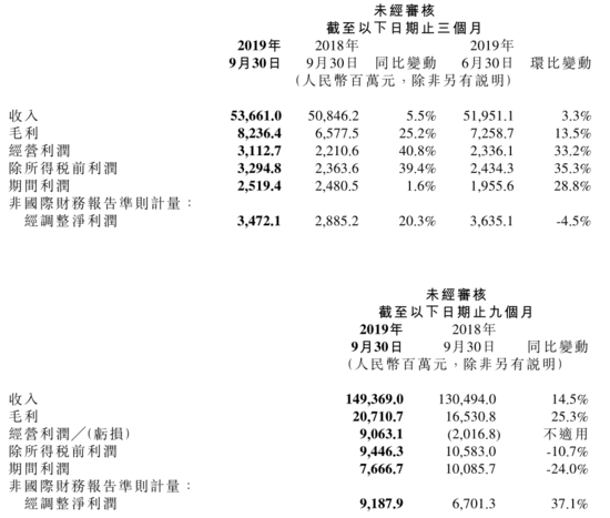 小米全平台推广集团2019年Q3财报:营收536.6亿 净利润25.3亿 小米全平台推广集团2019年Q3财报:营收536.6亿 净利润25.3亿