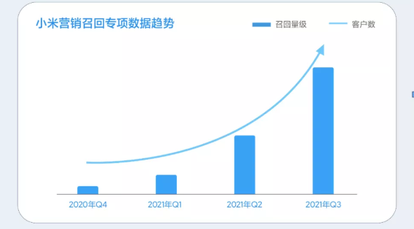 小米营销召回投放,有哪些推广优势? 小米营销召回投放,有哪些推广优势?