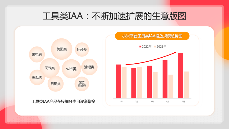 小米平台工具类IAA投放规模显著提升 小米平台工具类IAA投放规模显著提升