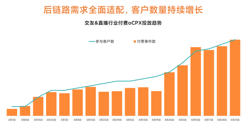 小米广告:突破交友、直播行业后链路增长攻略 小米广告:突破交友、直播行业后链路增长攻略