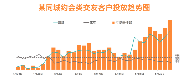 小米广告:突破交友、直播行业后链路增长攻略 小米广告:突破交友、直播行业后链路增长攻略