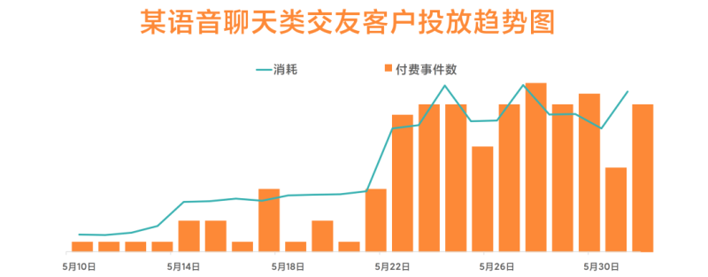 小米广告:突破交友、直播行业后链路增长攻略 小米广告:突破交友、直播行业后链路增长攻略