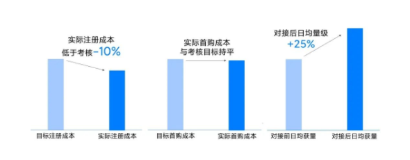 小米广告营销双出价,精准破解电商行业「拿量转化」难题! 小米广告营销双出价,精准破解电商行业「拿量转化」难题!