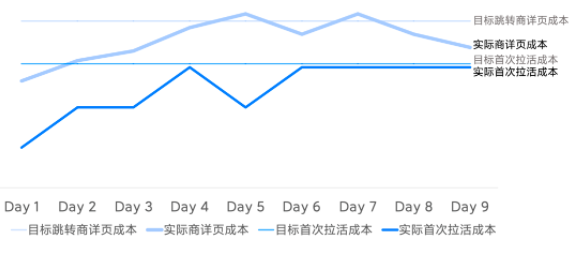 小米广告营销双出价,精准破解电商行业「拿量转化」难题! 小米广告营销双出价,精准破解电商行业「拿量转化」难题!