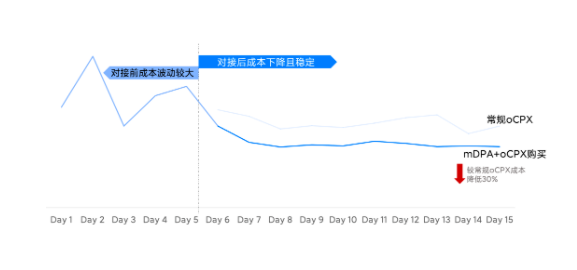 小米广告营销双出价,精准破解电商行业「拿量转化」难题! 小米广告营销双出价,精准破解电商行业「拿量转化」难题!