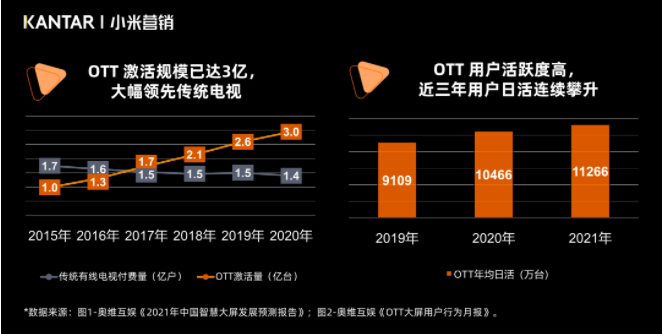 小米广告营销 | 2022智能大屏营销价值报告! 小米广告营销 | 2022智能大屏营销价值报告!