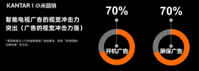 小米广告营销 | 2022智能大屏营销价值报告! 小米广告营销 | 2022智能大屏营销价值报告!