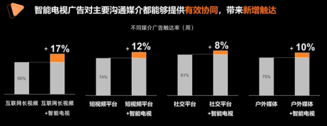 小米广告营销 | 2022智能大屏营销价值报告! 小米广告营销 | 2022智能大屏营销价值报告!
