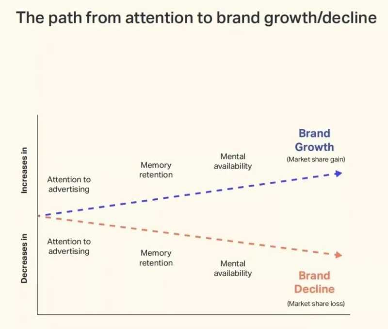 广告可见度≠消费者关注度,品牌营销的破局新出路在哪? 广告可见度≠消费者关注度,品牌营销的破局新出路在哪?