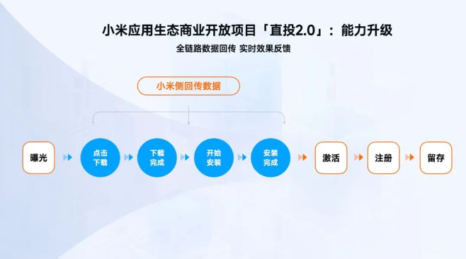 小米广告推广应用生态商业开放项目今日重磅上线 小米广告推广应用生态商业开放项目今日重磅上线