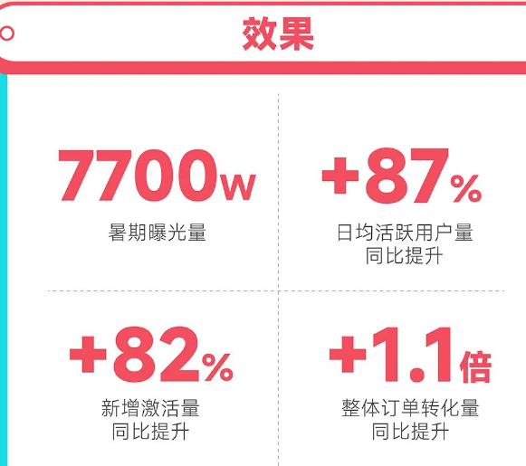 小米广告暑期转化之道,贴心服务助力长效增长 小米广告暑期转化之道,贴心服务助力长效增长