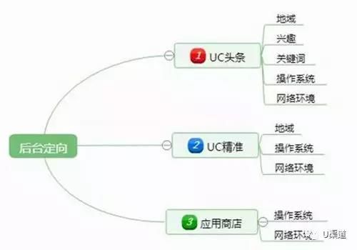 电商行业UC信息流创意如何套路人？