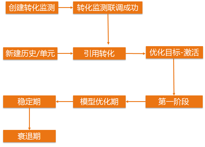 oCPC是经过优化过的CPC,也即UC头条广告根据用户的出价! oCPC是经过优化过的CPC,也即UC头条广告根据用户的出价!