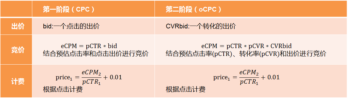 oCPC是经过优化过的CPC,也即UC头条广告根据用户的出价! oCPC是经过优化过的CPC,也即UC头条广告根据用户的出价!