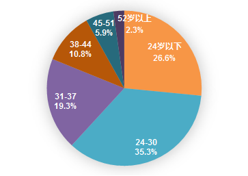 UC神马广告营销平台:人群画像数据概览及分布 UC神马广告营销平台:人群画像数据概览及分布