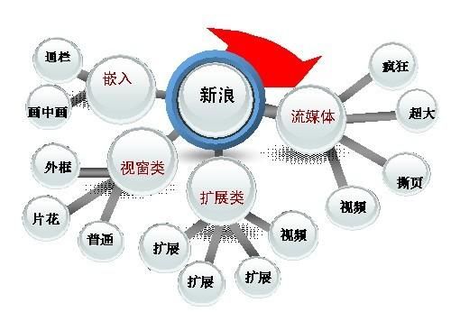 新浪网网络广告类型介绍! 新浪网网络广告类型介绍!