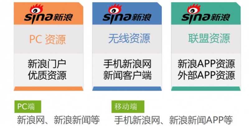 新浪网网络广告类型介绍! 新浪网网络广告类型介绍!