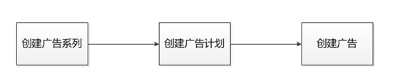 新浪微博广告投放流程是怎样的,开户麻烦吗? 新浪微博广告投放流程是怎样的,开户麻烦吗?
