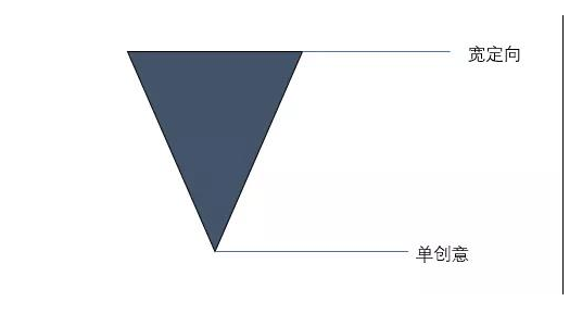 七猫广告的oCPC成本居高不下?快来试试这个竞价方法! 七猫广告的oCPC成本居高不下?快来试试这个竞价方法!