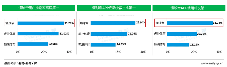 懂球帝广告投放介绍，懂球帝推广开户代理商！
