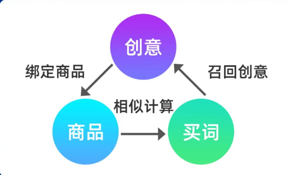 UC广告多模态技术在超级汇川场景的探索