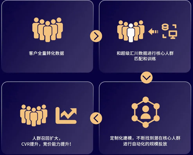 UC广告投放全面实现全链路自动化助攻